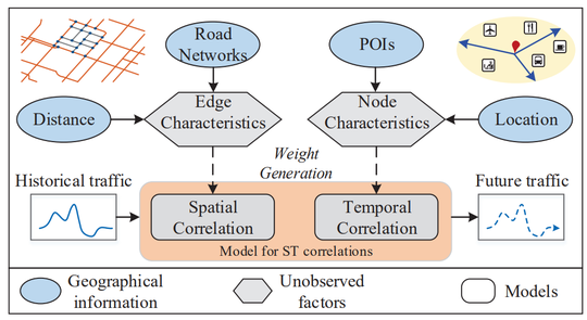 Meta Learning for Spatio-Temporal Data