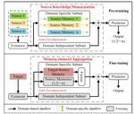 Multi-Memory enhanced Separation Network for Indoor Temperature Prediction