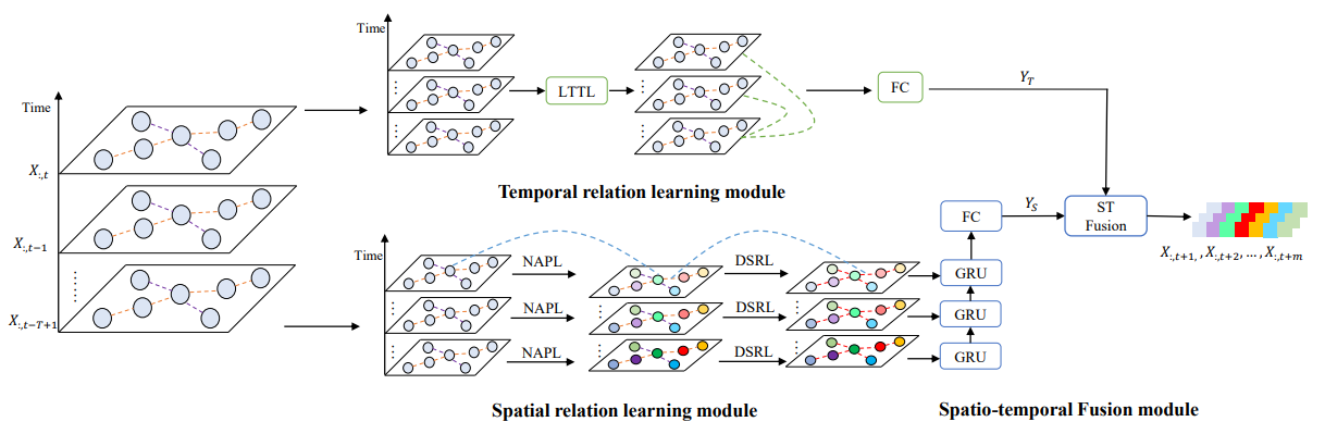 Spatio-Temporal Dynamic Graph Relation Learning for Urban Metro Flow ...