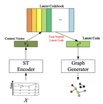 VQGG: Generating Adaptive Graphs for Traffic Forecasting via a Vector-Quantized Graph Generator